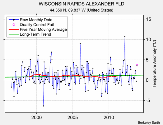 WISCONSIN RAPIDS ALEXANDER FLD Raw Mean Temperature