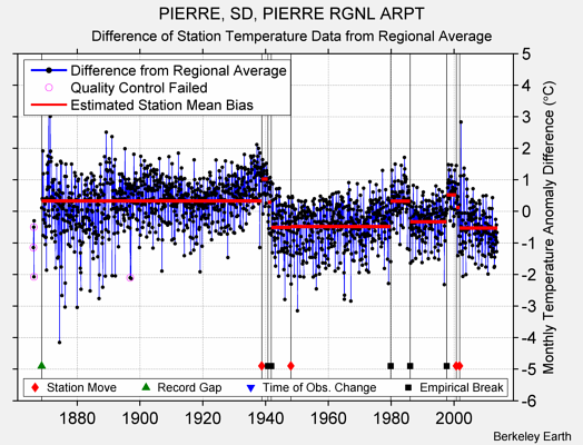 PIERRE, SD, PIERRE RGNL ARPT difference from regional expectation