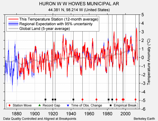 HURON W W HOWES MUNICIPAL AR comparison to regional expectation