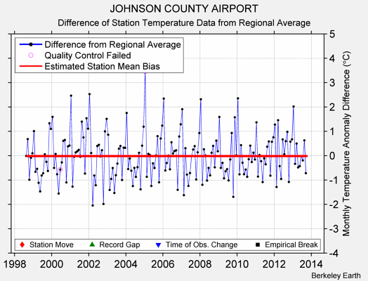 JOHNSON COUNTY AIRPORT difference from regional expectation