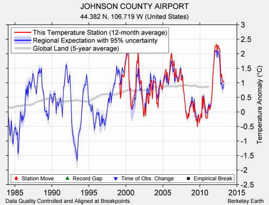 JOHNSON COUNTY AIRPORT comparison to regional expectation