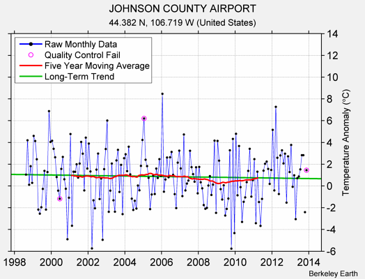 JOHNSON COUNTY AIRPORT Raw Mean Temperature