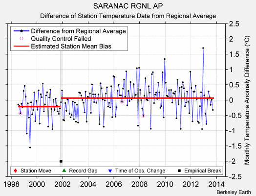 SARANAC RGNL AP difference from regional expectation