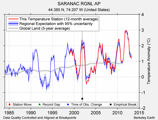 SARANAC RGNL AP comparison to regional expectation