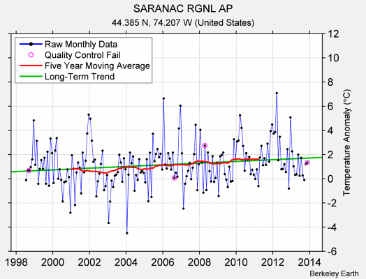 SARANAC RGNL AP Raw Mean Temperature