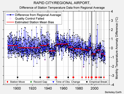 RAPID CITY/REGIONAL AIRPORT, difference from regional expectation