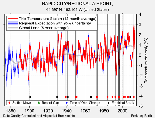 RAPID CITY/REGIONAL AIRPORT, comparison to regional expectation