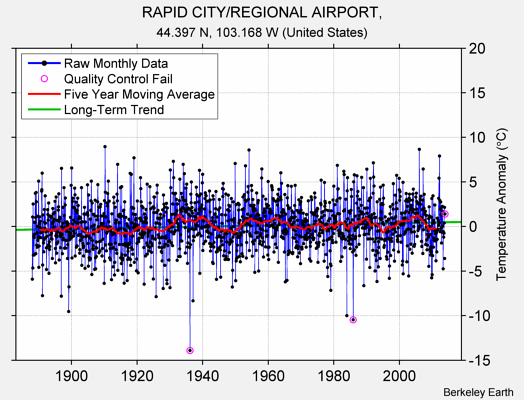 RAPID CITY/REGIONAL AIRPORT, Raw Mean Temperature