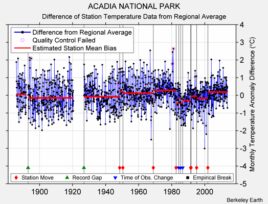 ACADIA NATIONAL PARK difference from regional expectation