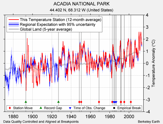 ACADIA NATIONAL PARK comparison to regional expectation