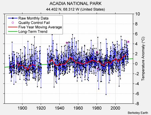 ACADIA NATIONAL PARK Raw Mean Temperature