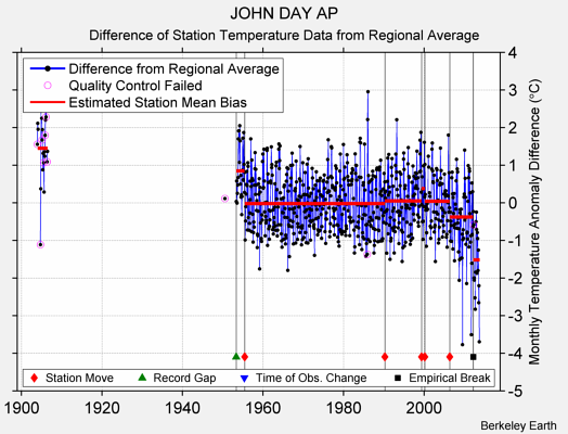 JOHN DAY AP difference from regional expectation