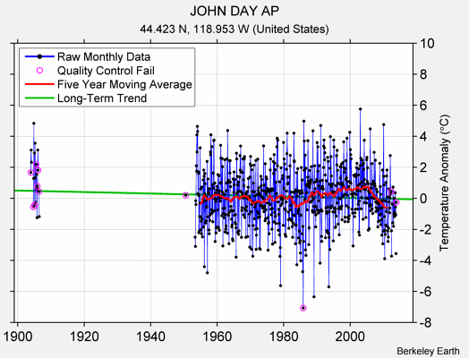 JOHN DAY AP Raw Mean Temperature