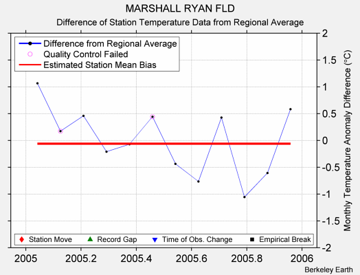 MARSHALL RYAN FLD difference from regional expectation