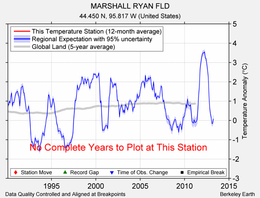 MARSHALL RYAN FLD comparison to regional expectation