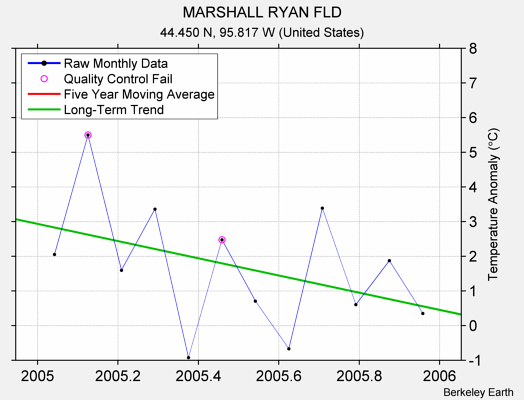 MARSHALL RYAN FLD Raw Mean Temperature