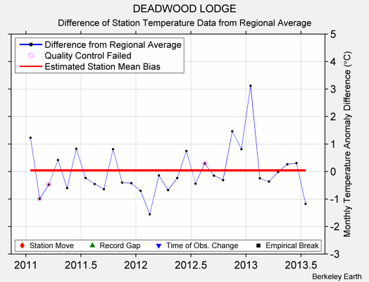 DEADWOOD LODGE difference from regional expectation