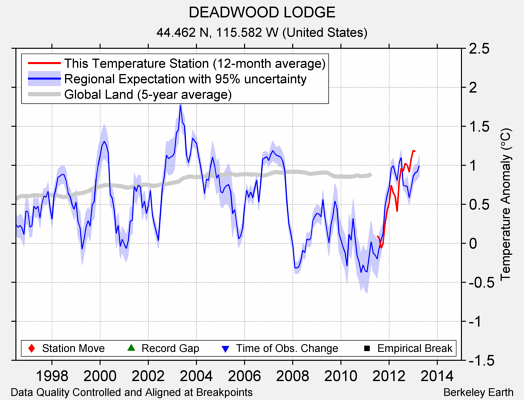 DEADWOOD LODGE comparison to regional expectation