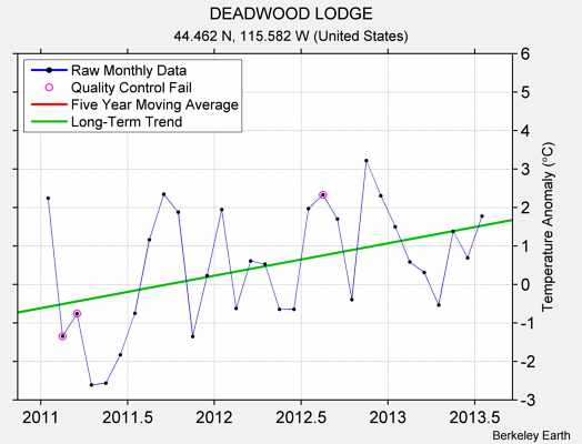 DEADWOOD LODGE Raw Mean Temperature