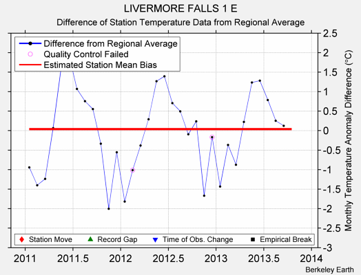 LIVERMORE FALLS 1 E difference from regional expectation