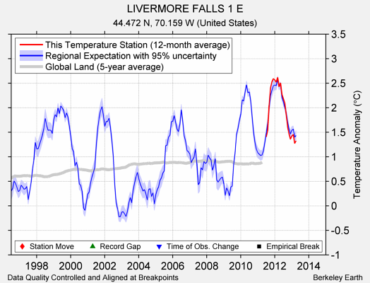 LIVERMORE FALLS 1 E comparison to regional expectation