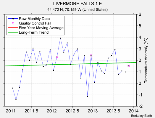 LIVERMORE FALLS 1 E Raw Mean Temperature