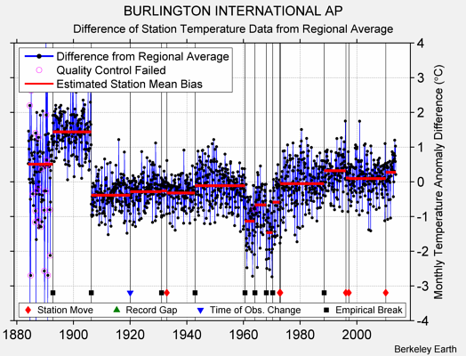 BURLINGTON INTERNATIONAL AP difference from regional expectation