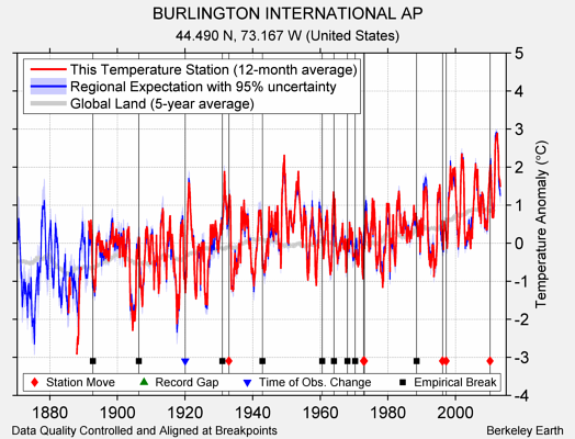 BURLINGTON INTERNATIONAL AP comparison to regional expectation