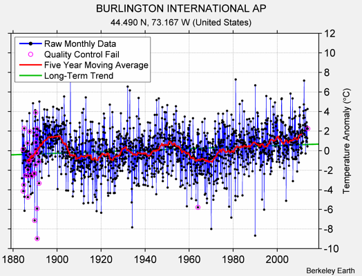 BURLINGTON INTERNATIONAL AP Raw Mean Temperature