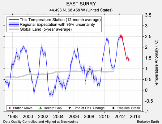 EAST SURRY comparison to regional expectation