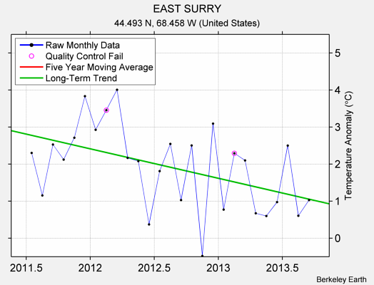 EAST SURRY Raw Mean Temperature