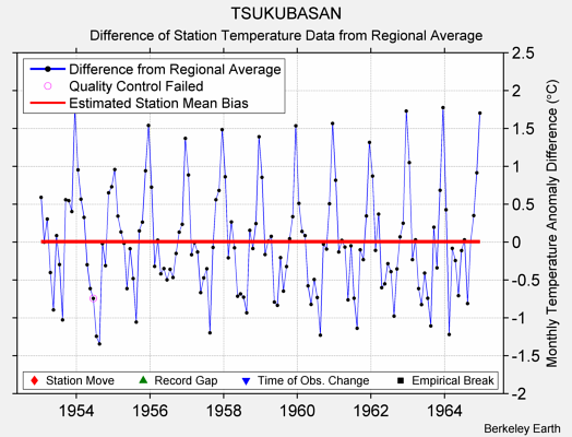 TSUKUBASAN difference from regional expectation