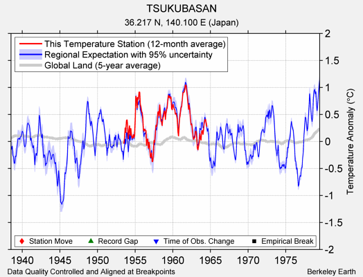 TSUKUBASAN comparison to regional expectation