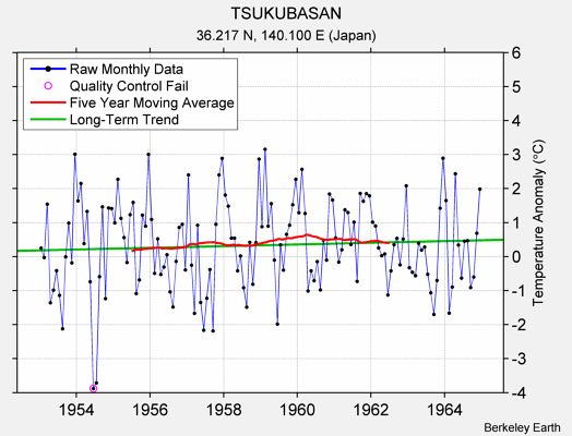 TSUKUBASAN Raw Mean Temperature