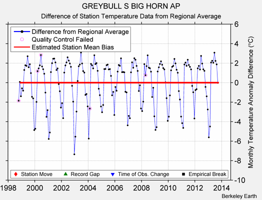 GREYBULL S BIG HORN AP difference from regional expectation