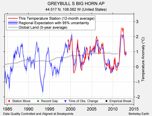 GREYBULL S BIG HORN AP comparison to regional expectation