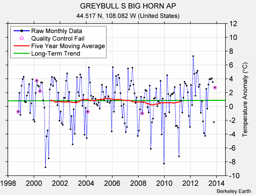 GREYBULL S BIG HORN AP Raw Mean Temperature