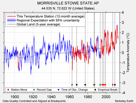 MORRISVILLE STOWE STATE AP comparison to regional expectation