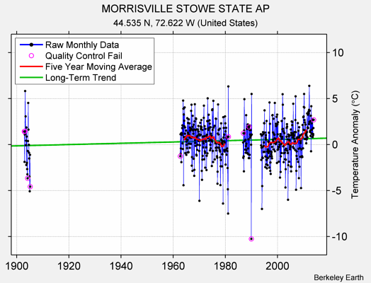 MORRISVILLE STOWE STATE AP Raw Mean Temperature