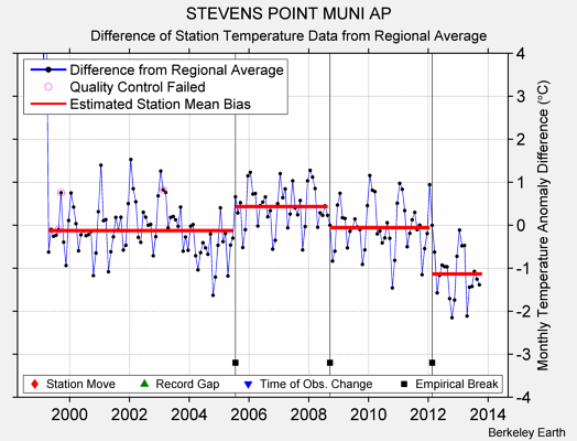 STEVENS POINT MUNI AP difference from regional expectation