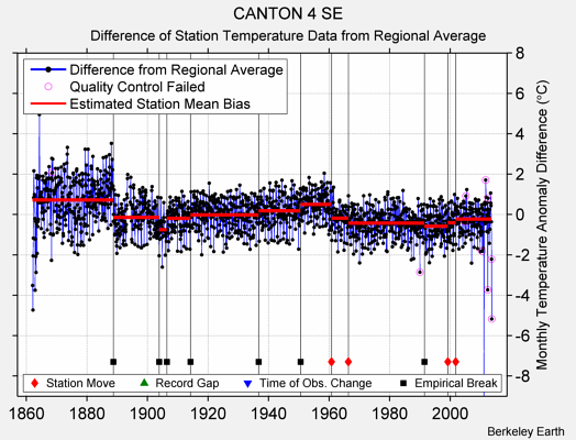 CANTON 4 SE difference from regional expectation