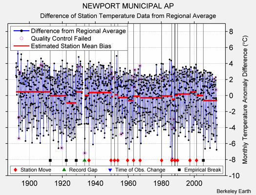 NEWPORT MUNICIPAL AP difference from regional expectation