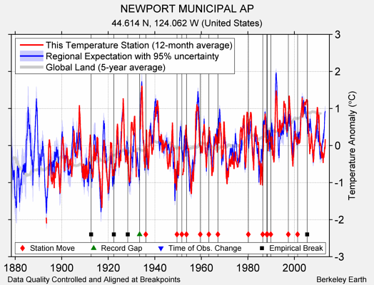 NEWPORT MUNICIPAL AP comparison to regional expectation