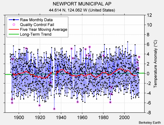 NEWPORT MUNICIPAL AP Raw Mean Temperature