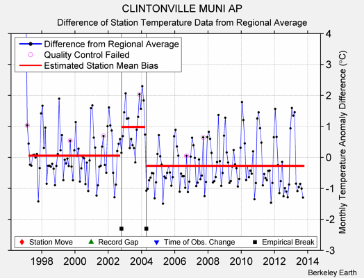 CLINTONVILLE MUNI AP difference from regional expectation