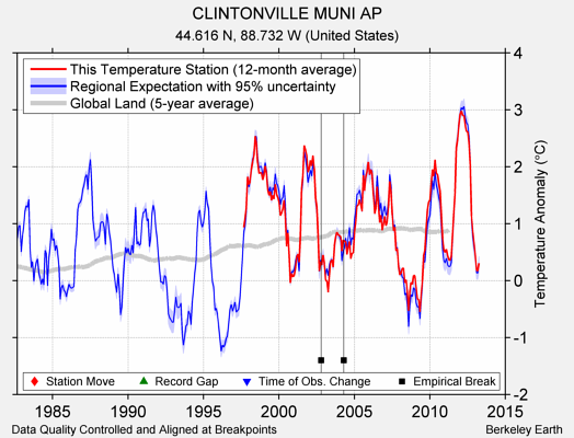 CLINTONVILLE MUNI AP comparison to regional expectation