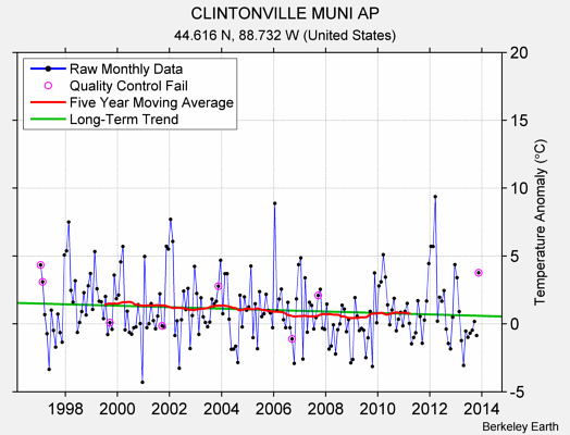 CLINTONVILLE MUNI AP Raw Mean Temperature