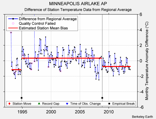 MINNEAPOLIS AIRLAKE AP difference from regional expectation