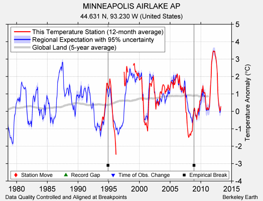 MINNEAPOLIS AIRLAKE AP comparison to regional expectation