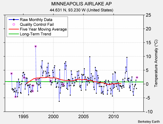 MINNEAPOLIS AIRLAKE AP Raw Mean Temperature